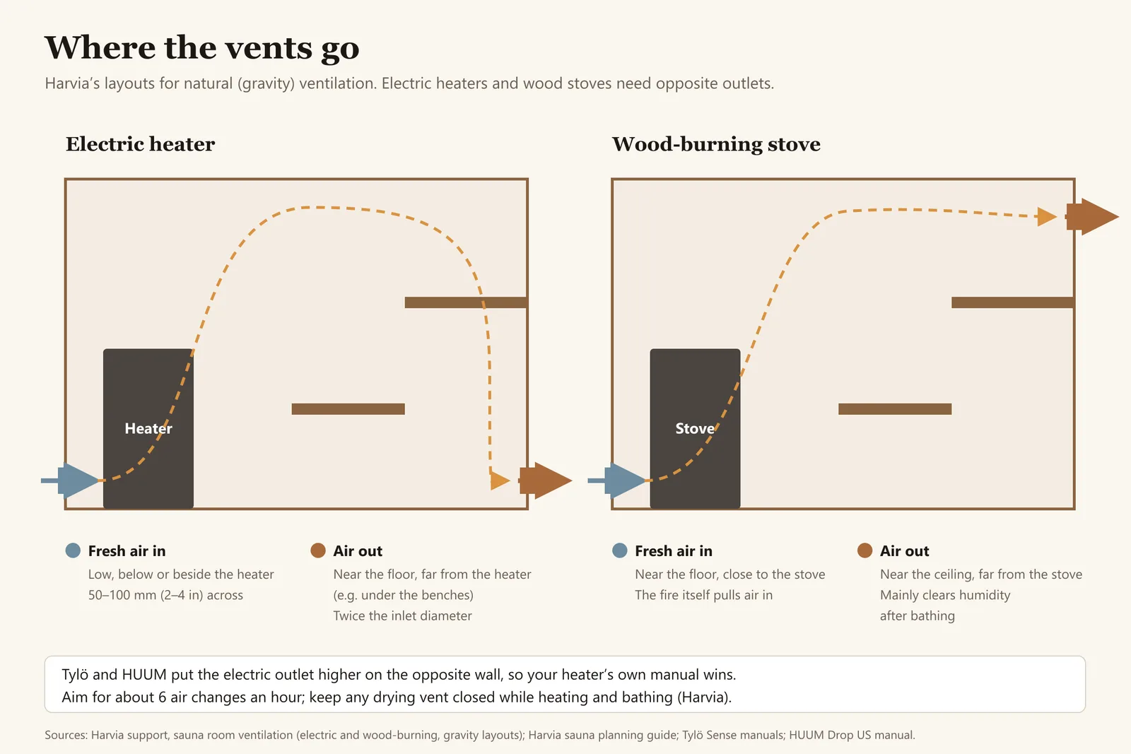 Diagram of where sauna vents go: fresh air in low near the heater or stove, air out on the far side, near the floor for electric heaters and near the ceiling for wood stoves