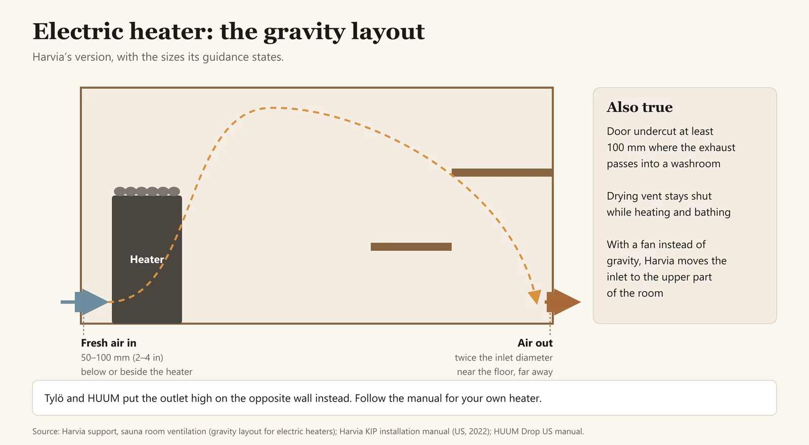 Diagram: gravity ventilation for an electric sauna heater, inlet 50 to 100 mm below the heater and outlet near the floor at twice that diameter