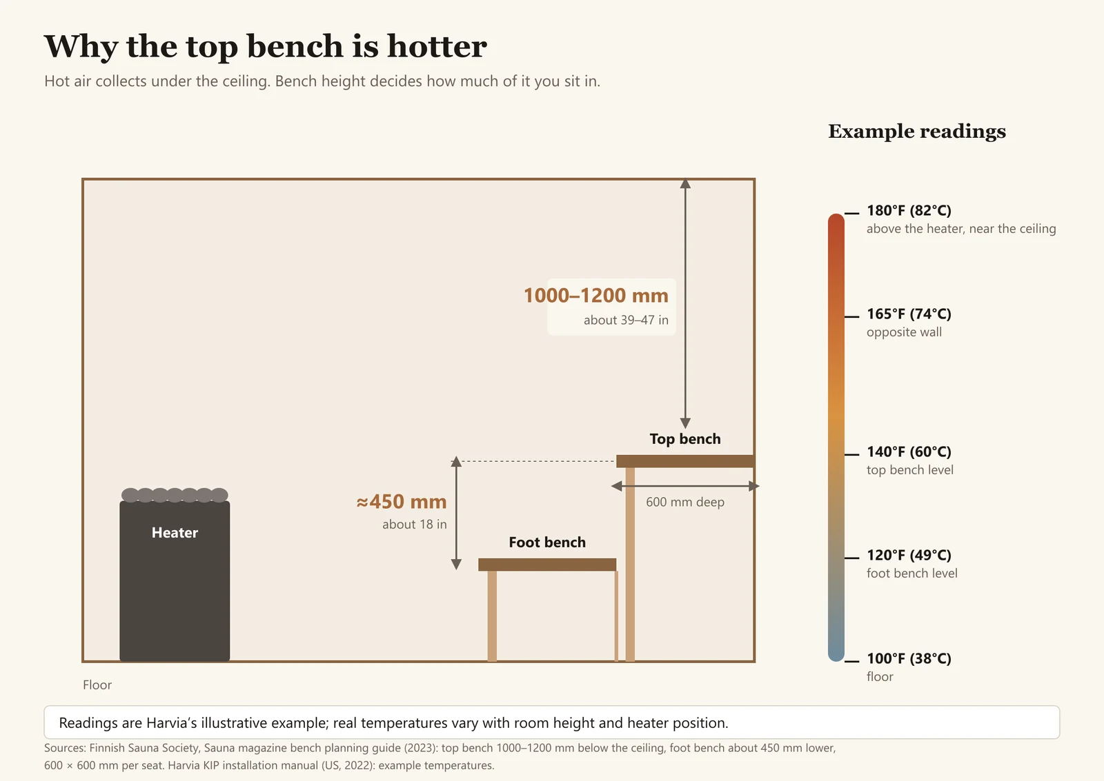 Diagram: top bench 39 to 47 in below the ceiling, foot bench about 18 in lower, with example temperatures from floor to ceiling