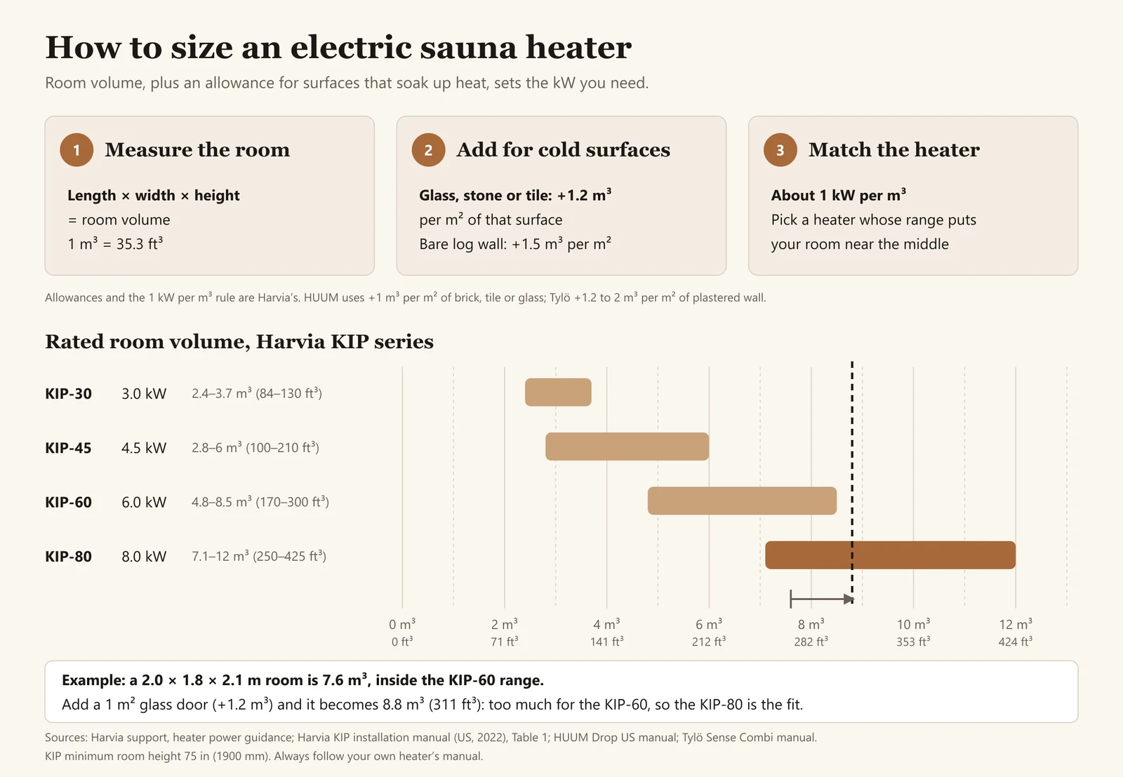 Diagram: three steps to size an electric sauna heater, with Harvia KIP rated room volumes and a worked example